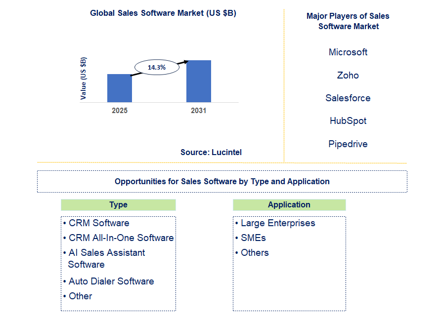Sales Software Market Trends and Forecast